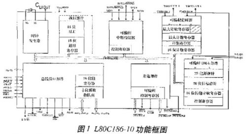 在Dic 8032集成電路測試系統(tǒng)上對L80C186-10進行系統(tǒng)集成測試
