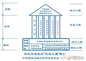 中國智能交通信息系統大集成方案 構建一體化、協同化與智慧化的未來交通中樞